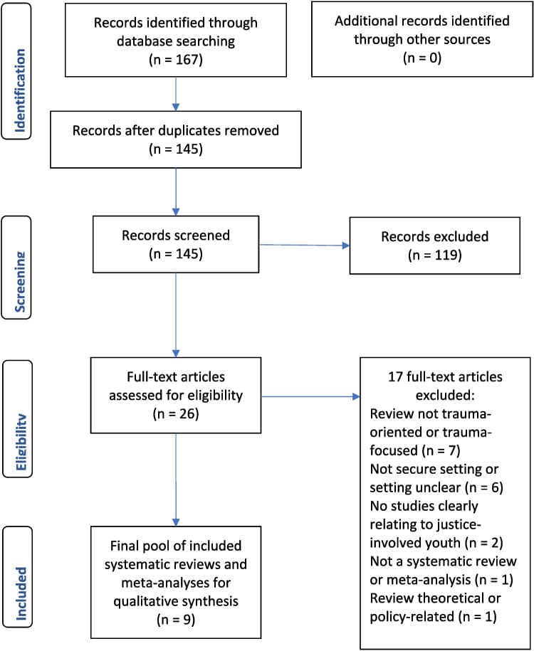 Fig 1. Flow chart of the study selection process.