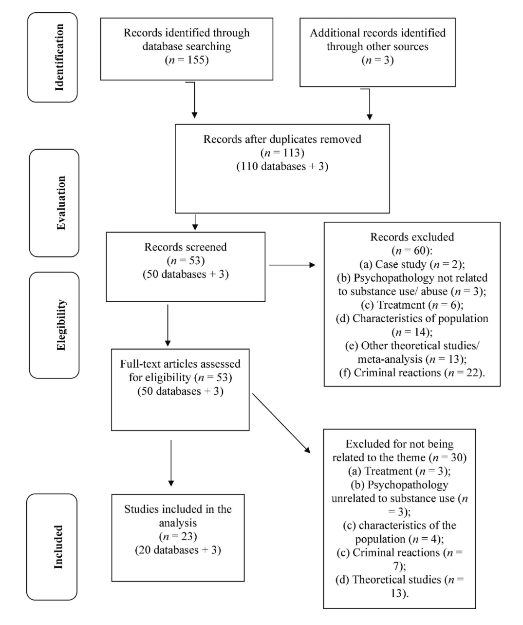 Figure 1. Flowchart of literature search
