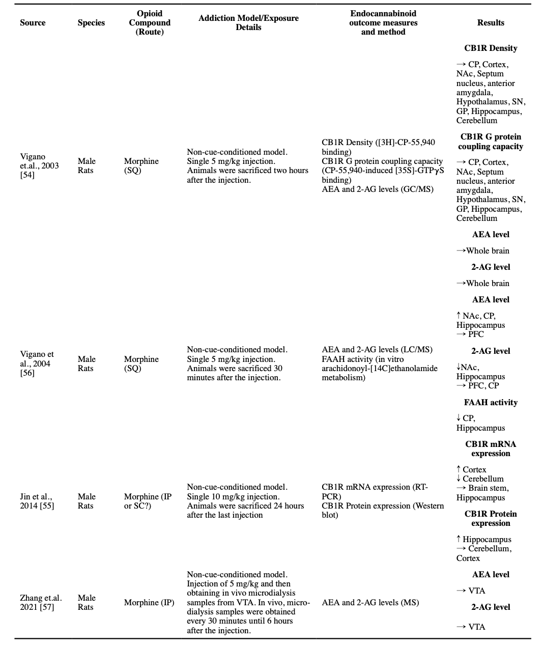 Table 1: The alterations of endocannabinoid system components after acute opioid exposure