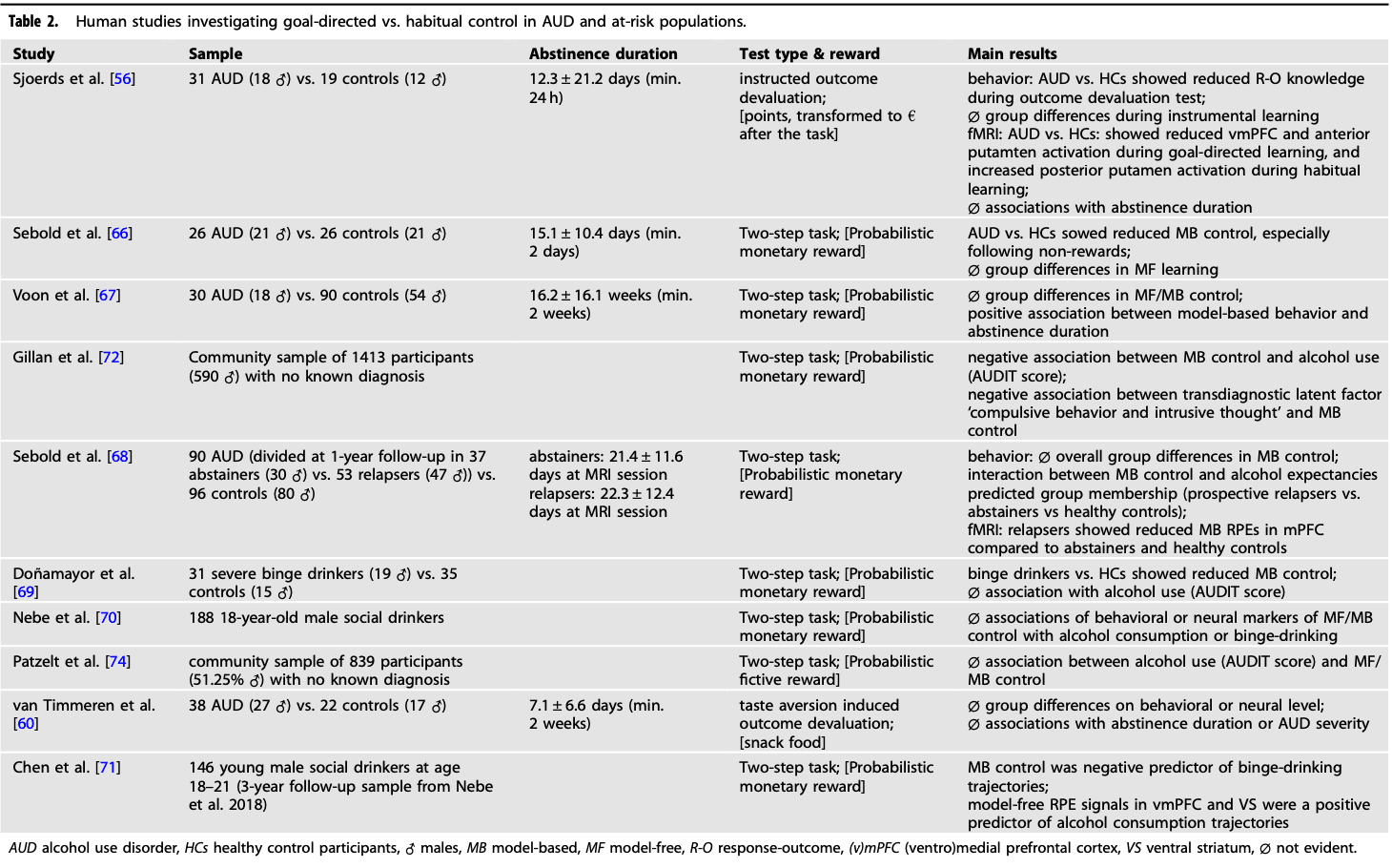 Table 2