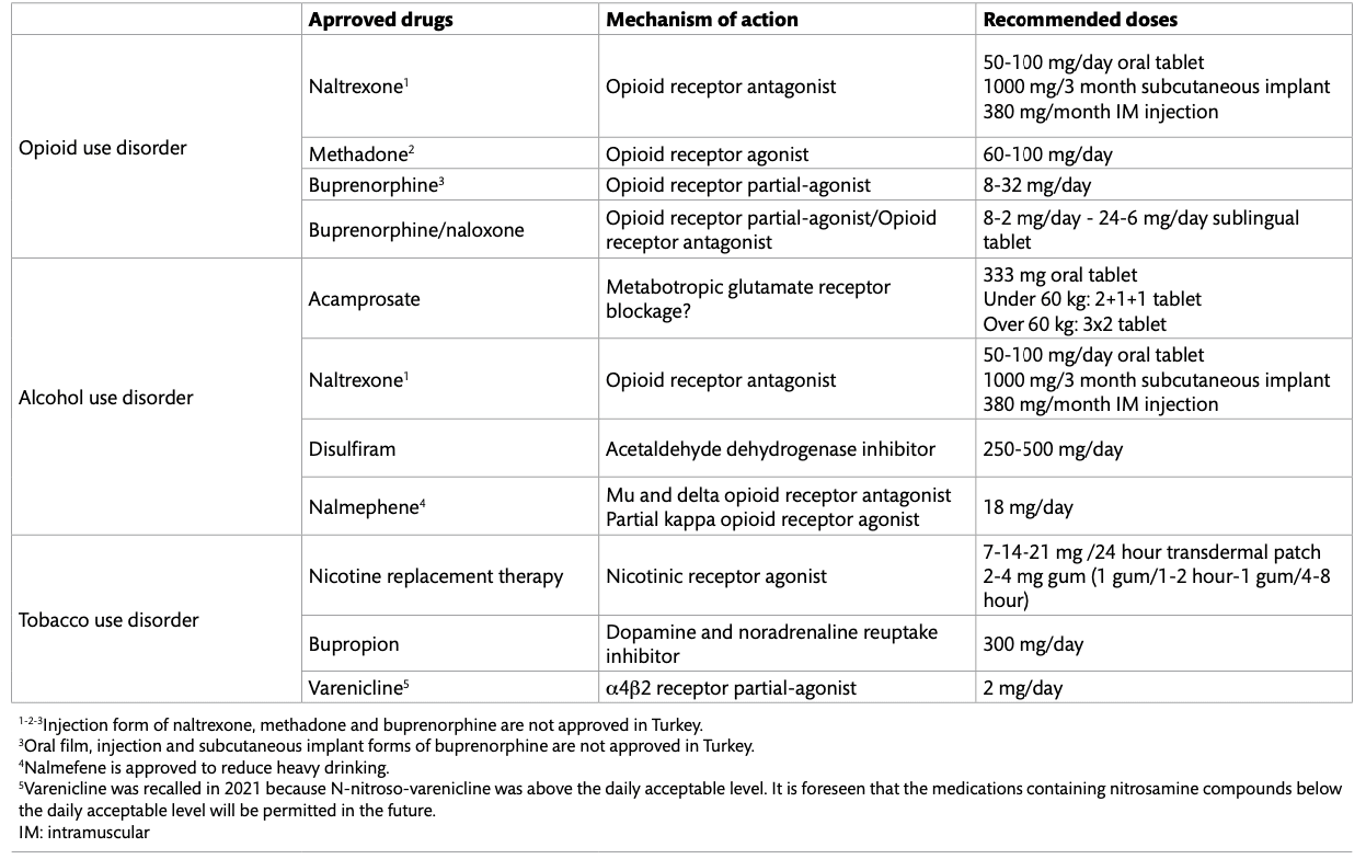 Table 1. Approved pharmacological treatment options for substance use disorders (16, 19, 20, 26, 28, 32, 36, 39)