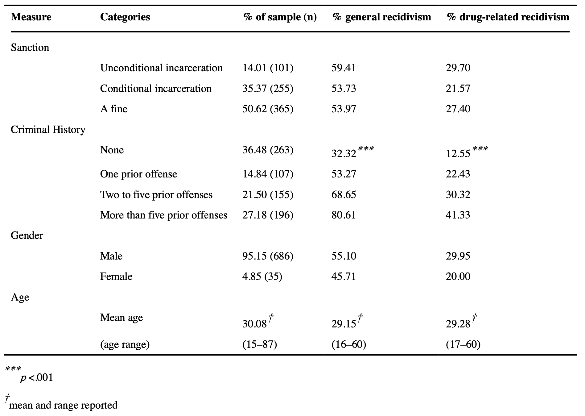 Table 1. Sample characteristics (N = 721) by general and drug-related recidivism