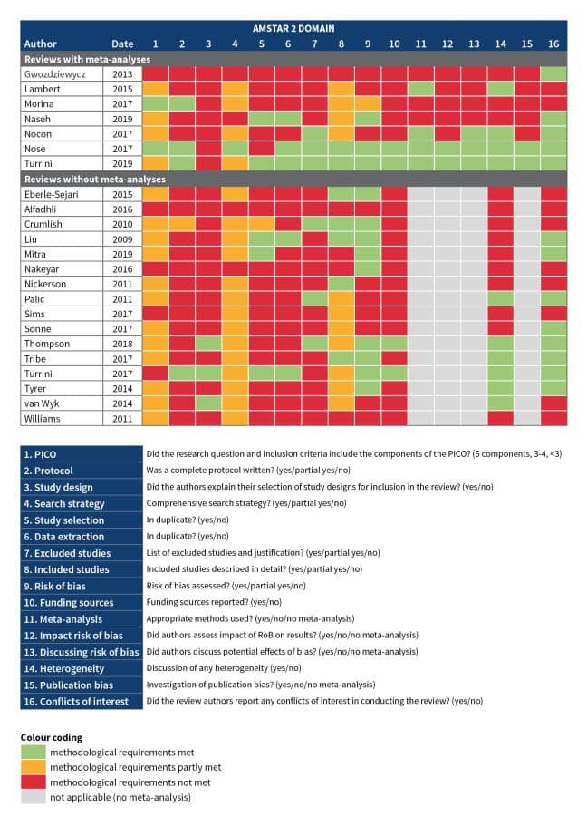Quality assessment AMSTAR 2.