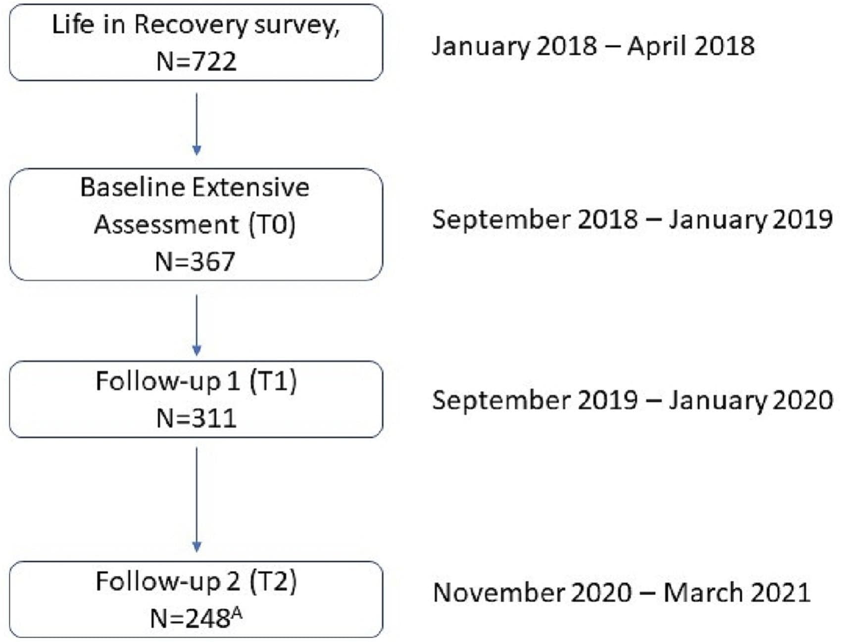 Fig. 1. Flow chart of data collection. A Two participants from the final follow-up (T2) were excluded from analyses because of missing data.