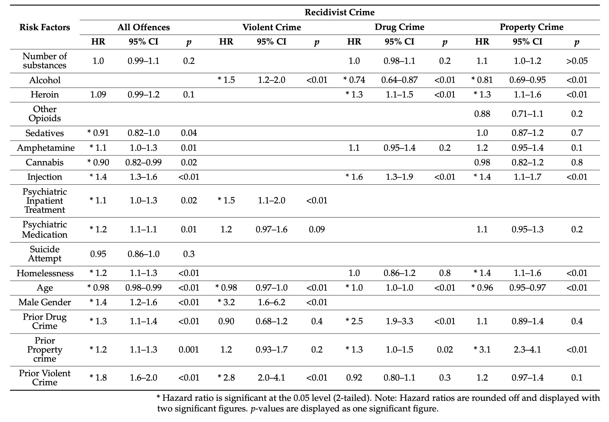 Table 2. Variables associated with return to the criminal justice system including All Offences as index crime. Multivariate Cox regression analysis.