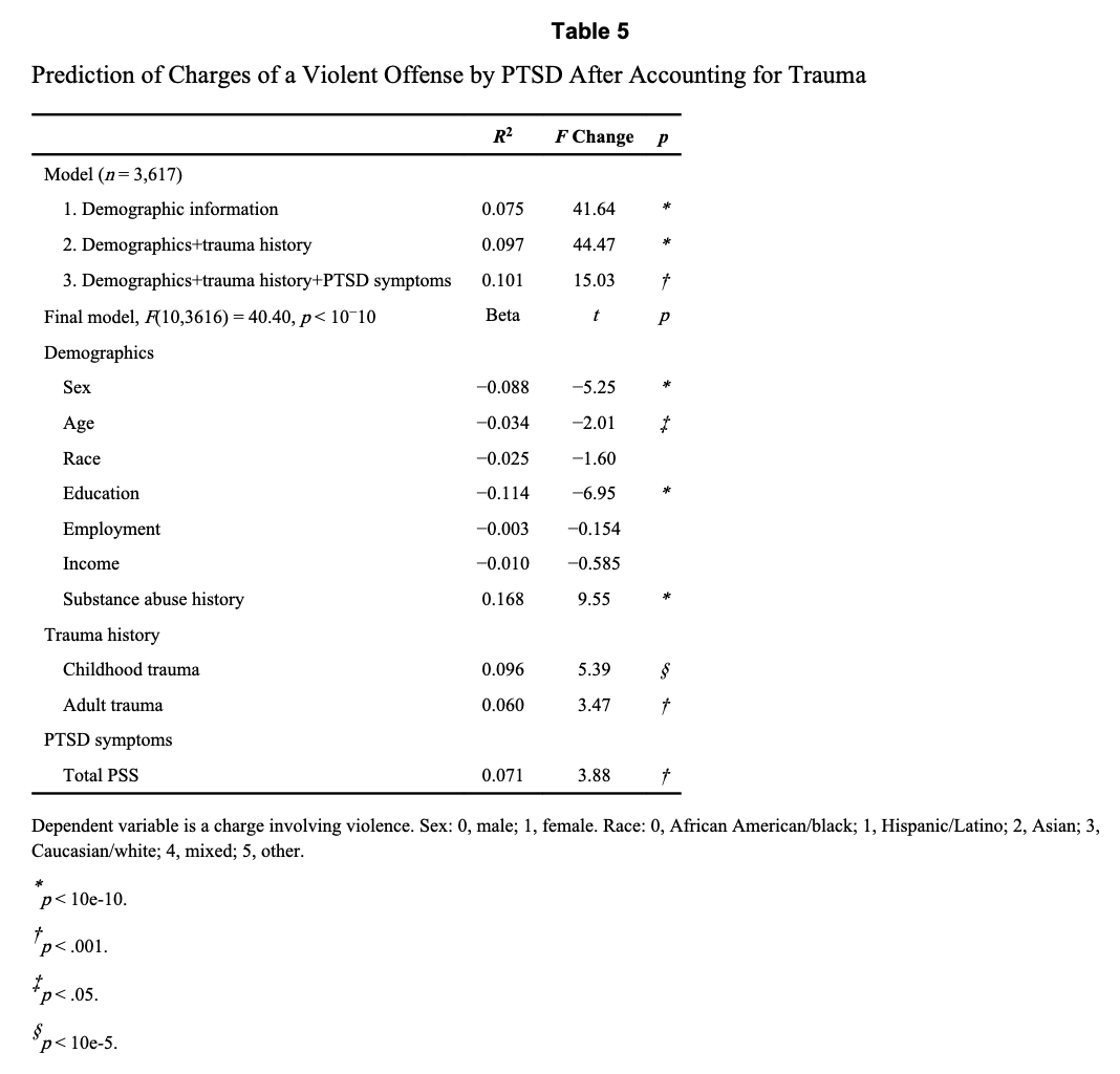 Table 5. Prediction of Charges of a Violent Offense by PTSD After Accounting for Trauma