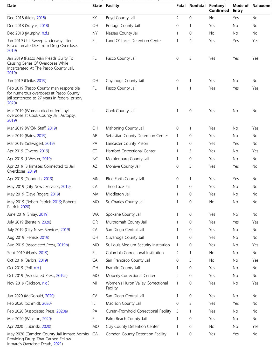 Table 1 (Continued)