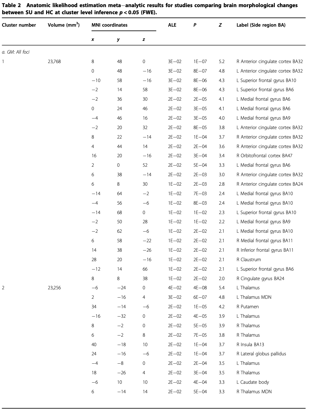 Table 2