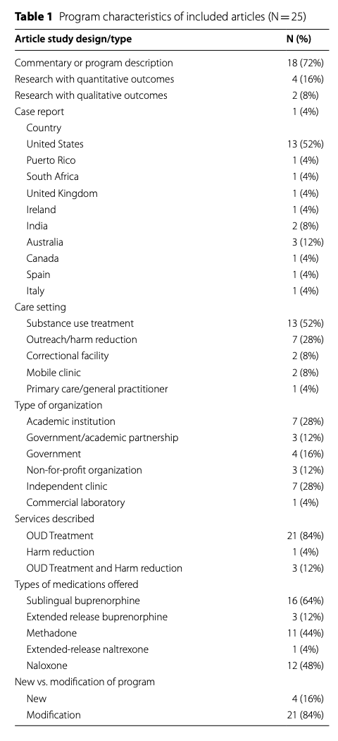 Table 1 Program characteristics of included articles (N = 25)