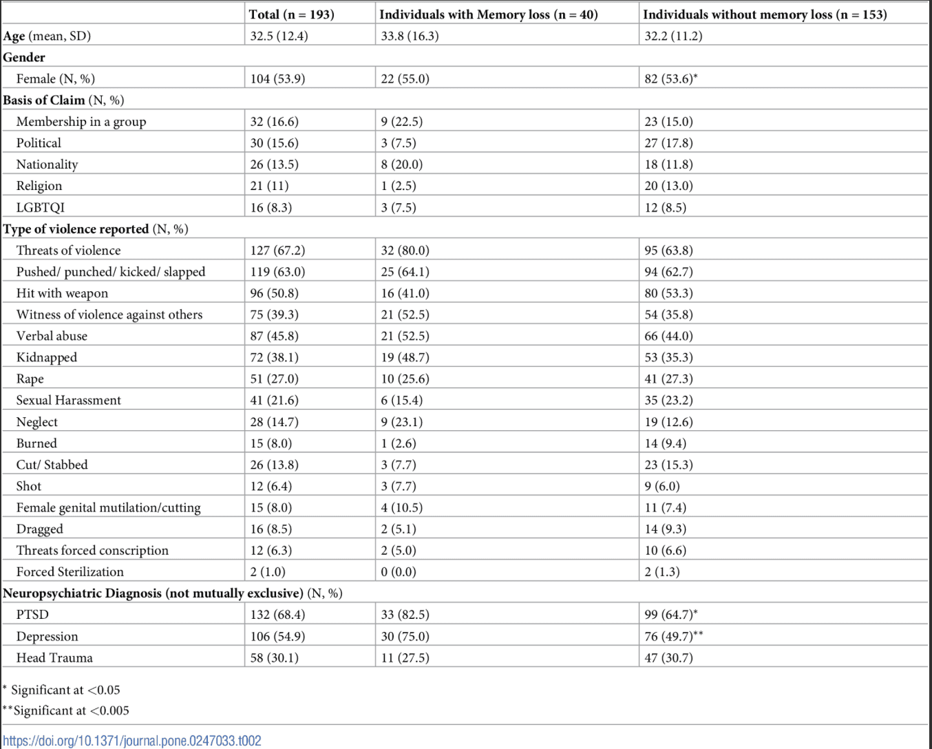 Table 2