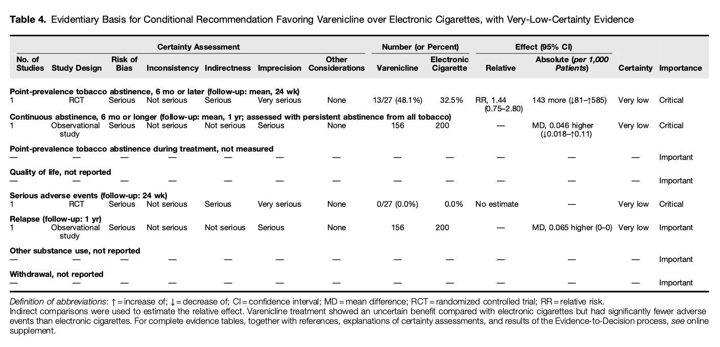 Table 4. Evidentiary Basis for Conditional Recommendation Favoring Varenicline over Electronic Cigarettes, with Very-Low-Certainty Evidence