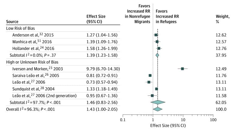 Figure 2. Relative Risk (RR) of Incidence of Nonaffective Psychosis in Refugees and Nonrefugee Migrants.