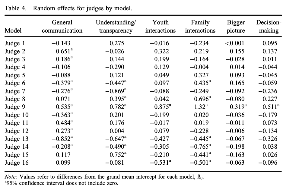Table 4. Random effects for judges by model