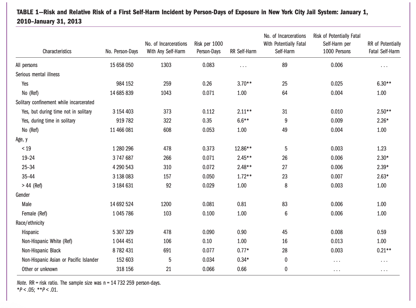 TABLE 1