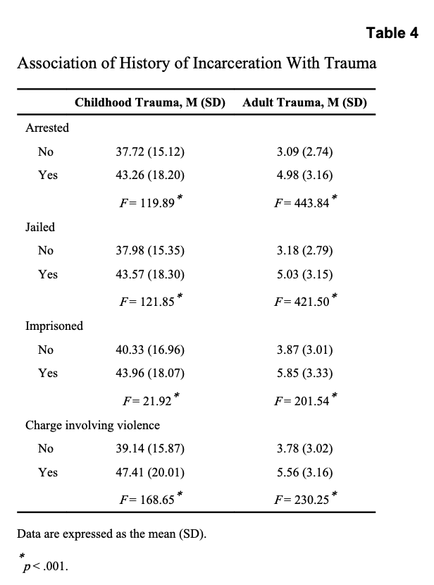 Table 4. Association of History of Incarceration With Trauma