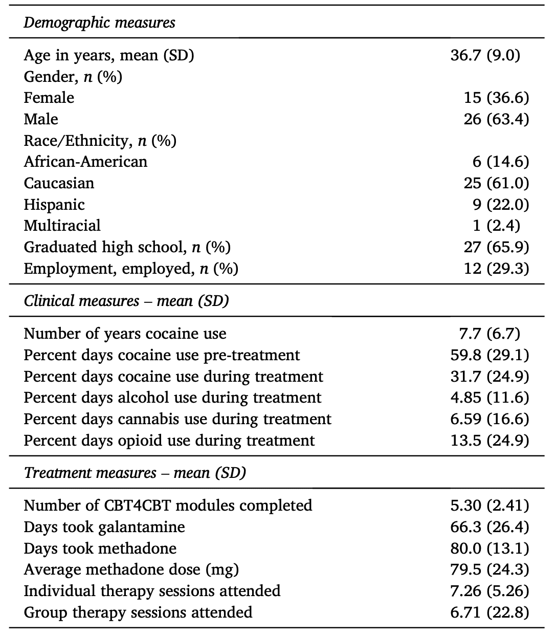 Table 1. Demographic, clinical, and treatment measures of participants. SD: standard deviation. n=41 participants, except for “number of CBT4CBT modules completed” variable, n=20, and “days took galantamine”, n=14.