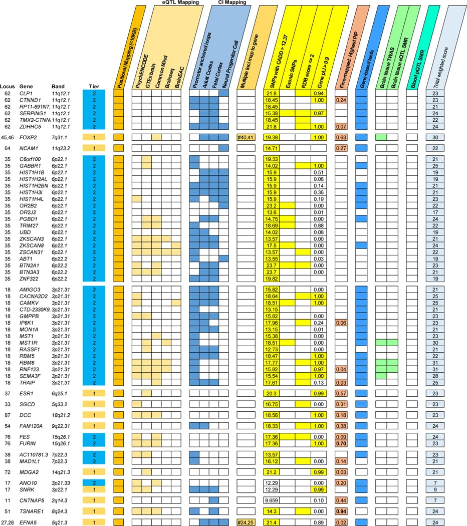 Figure 4 |. Gene prioritization in PTSD loci.