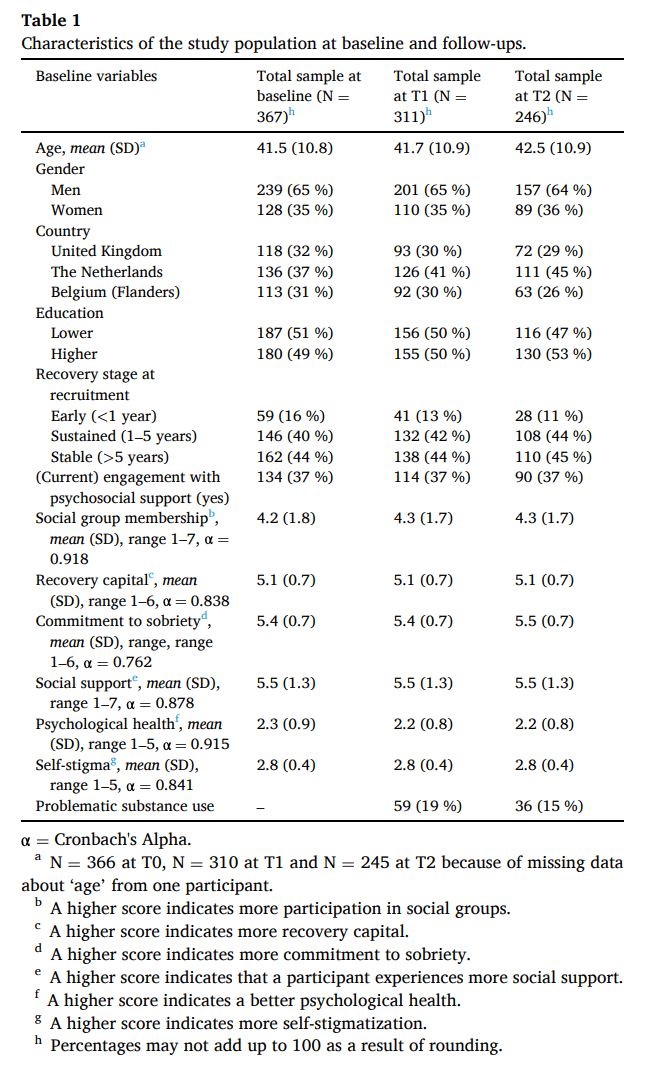 Table 1. Characteristics of the study population at baseline and follow-ups.