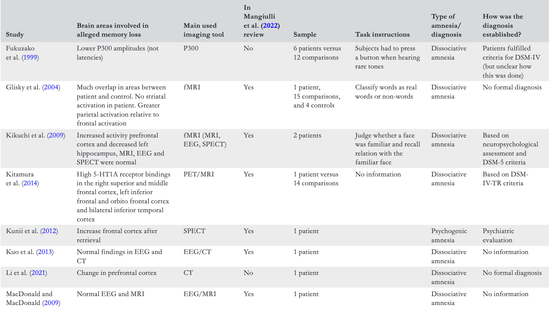 Table 1 (Continued)