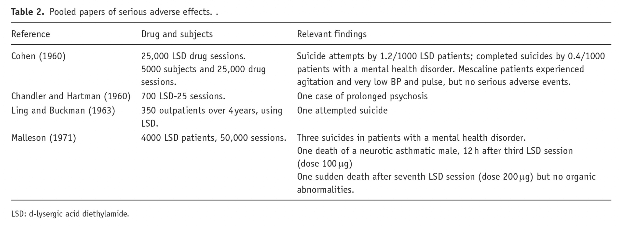 Table 2. Pooled papers of serious adverse effects.