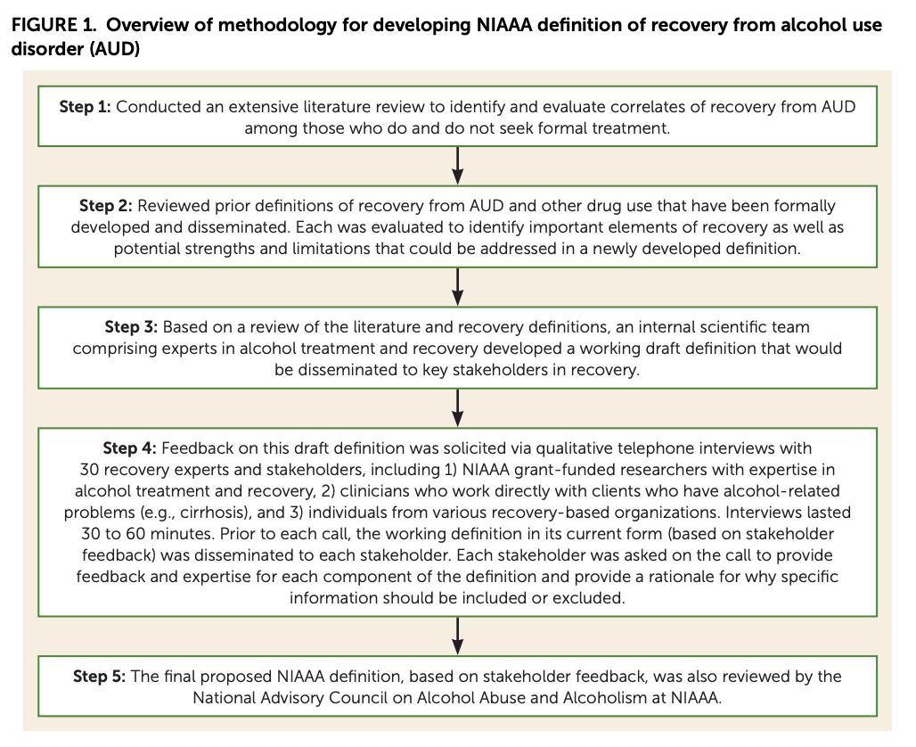 FIGURE 1. Overview of methodology for developing NIAAA definition of recovery from alcohol use disorder (AUD)