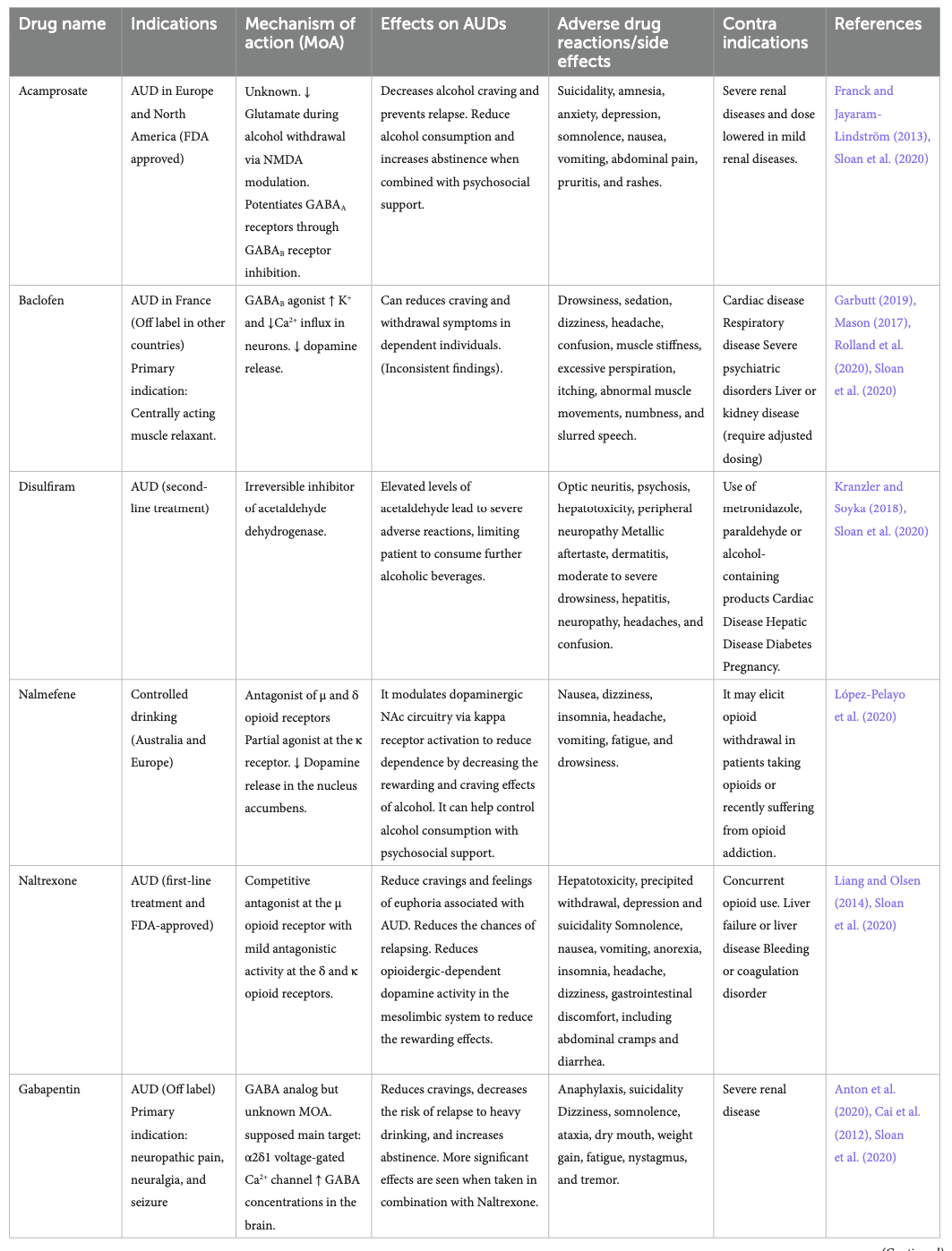 Table 2. Existing pharmacological therapeutics to treat AUDs, their efficacy, and limitations.