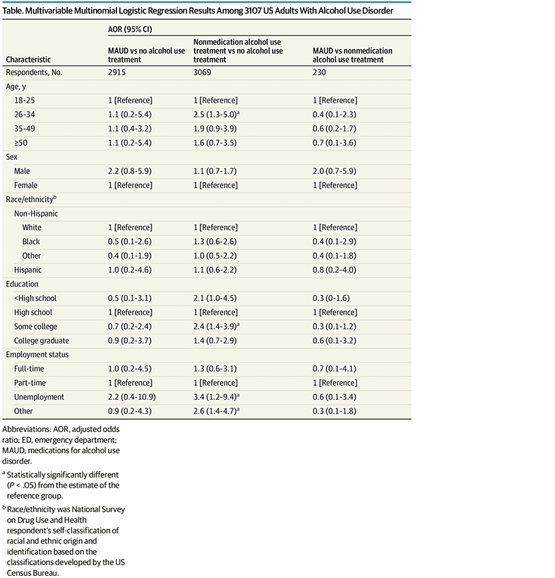 Table.  Multivariable Multinomial Logistic Regression Results Among 3107 US Adults With Alcohol Use Disorder