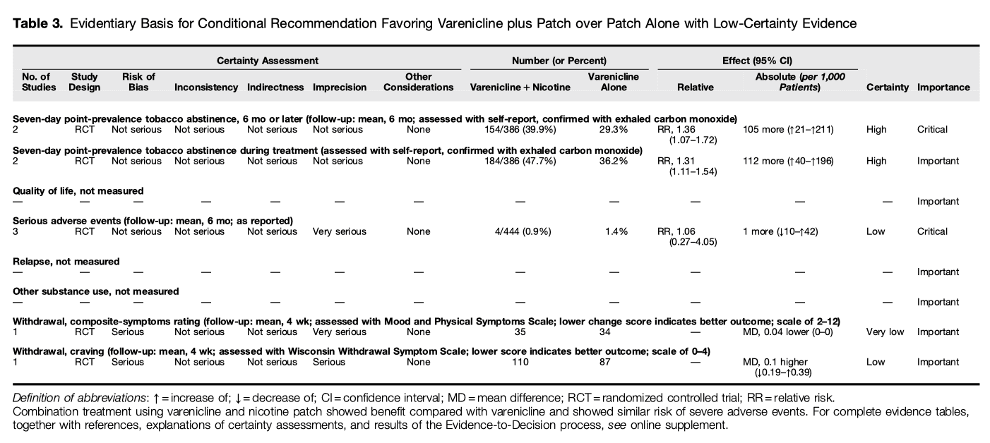 Table 3.  Evidentiary Basis for Conditional Recommendation Favoring Varenicline plus Patch over Patch Alone with Low-Certainty Evidence