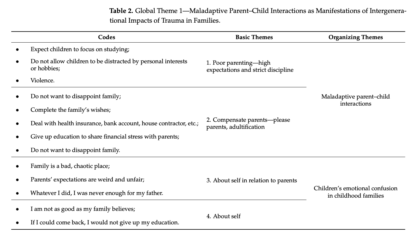 Table 2. Global Theme 1—Maladaptive Parent–Child Interactions as Manifestations of Intergenerational Impacts of Trauma in Families.