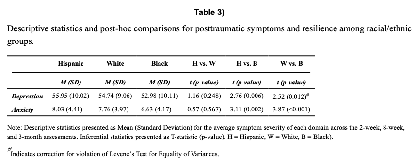 Table 3). Descriptive statistics and post-hoc comparisons for posttraumatic symptoms and resilience among racial/ethnic groups.