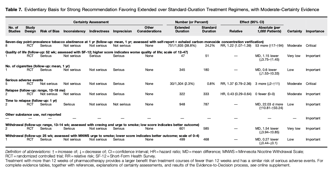 Table 7. Evidentiary Basis for Strong Recommendation Favoring Extended over Standard-Duration Treatment Regimens, with Moderate-Certainty Evidence