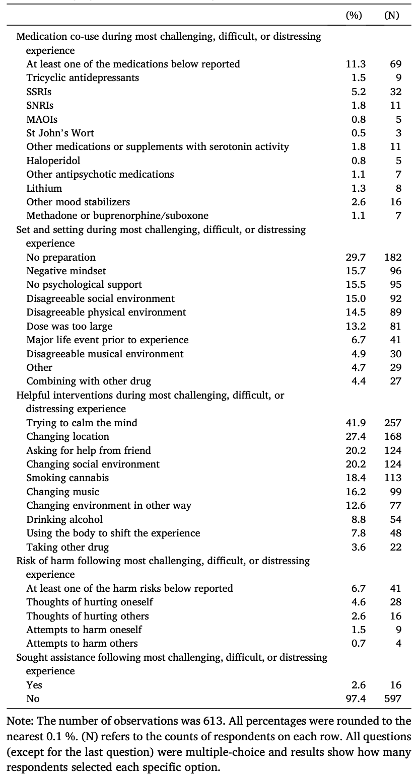 Table 2. Most challenging, difficult, or distressing experience.