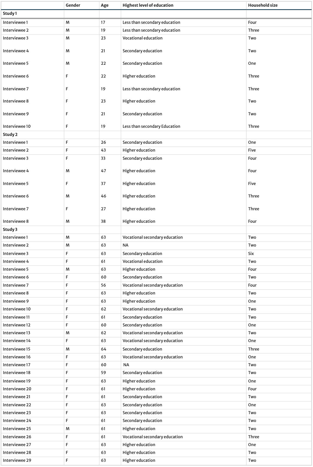 Table 2