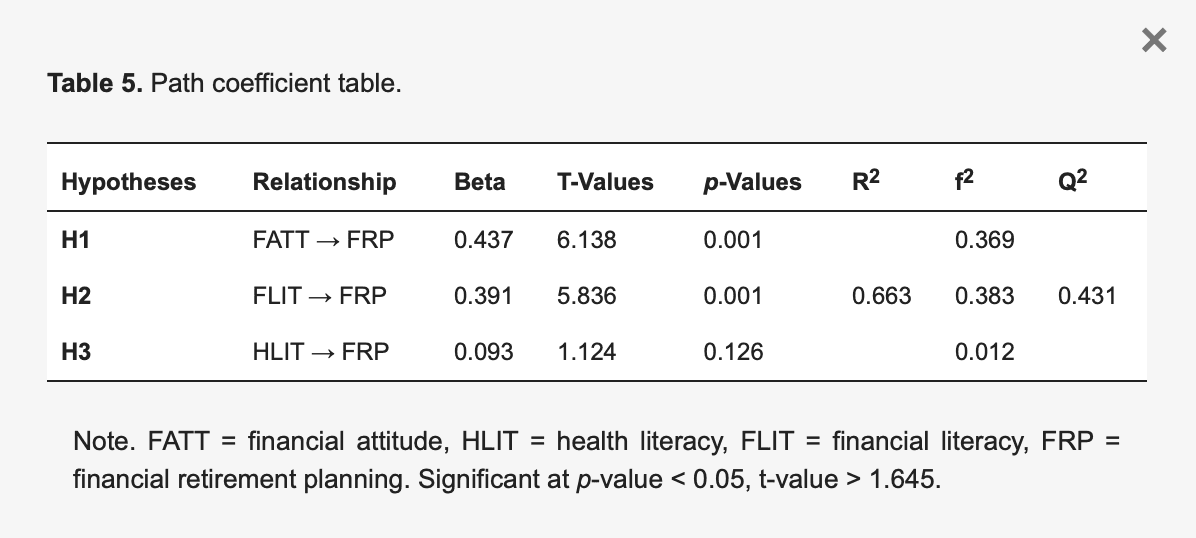 Table 5. Path coefficient table.