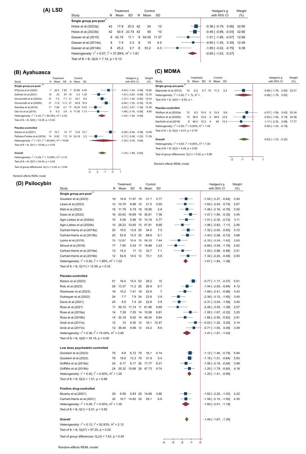 Fig. 2. Forest plots of comparisons of the effects of different psychedelics: LSD, Ayahuasca, Psilocybin and MDMA.