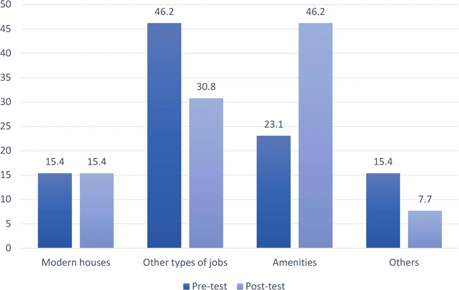 Fig. 4: School community.