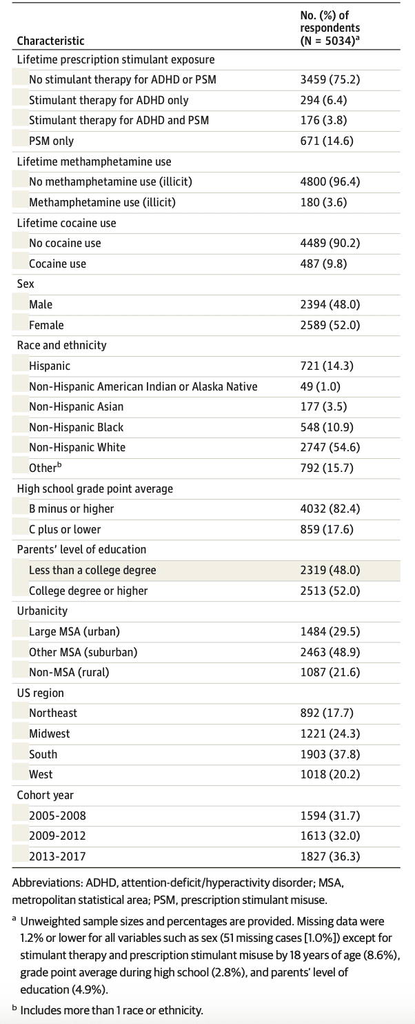 Table 1.  Baseline Respondent Characteristics at 18 Years of Age