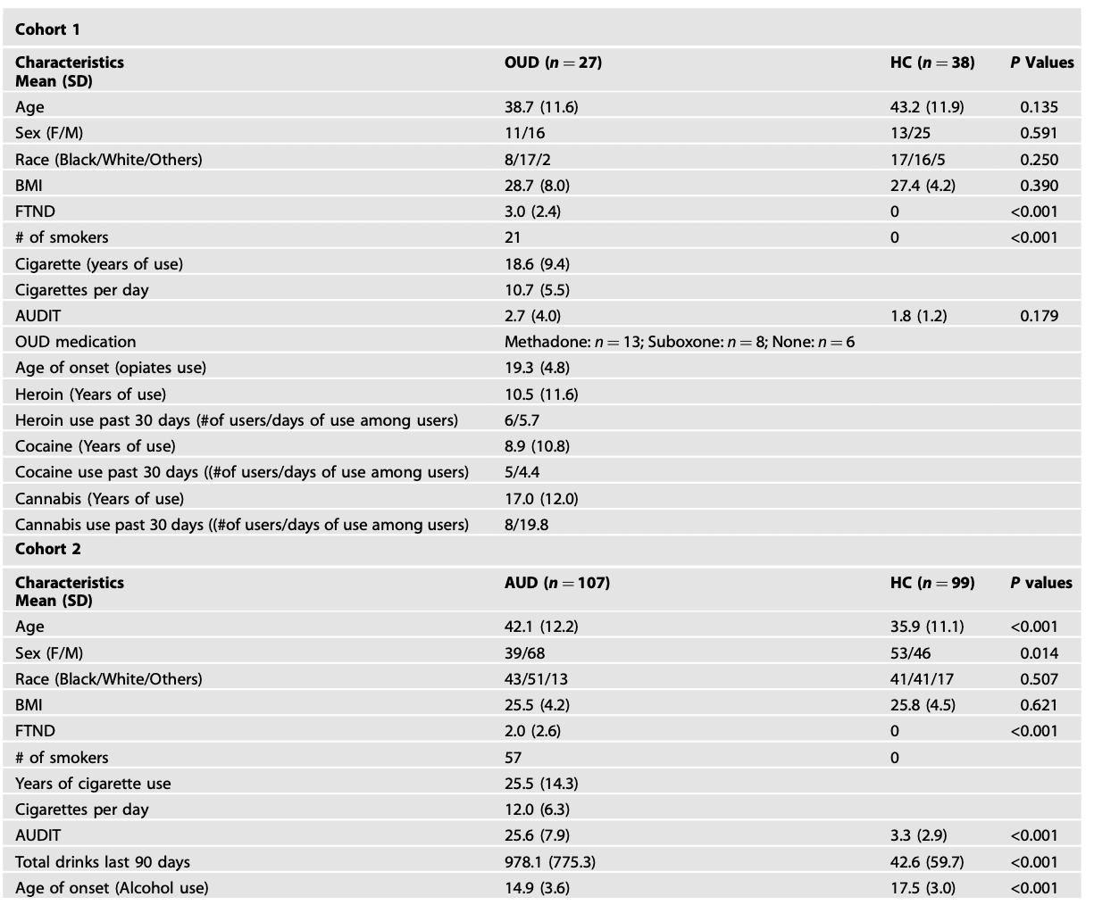 Table 1. Demographic information and clinical characteristics.