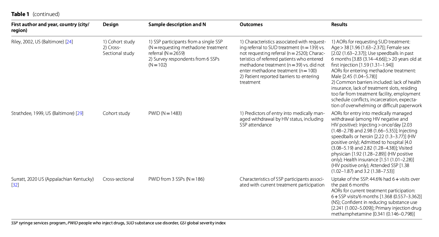 Table 1 (Continued)