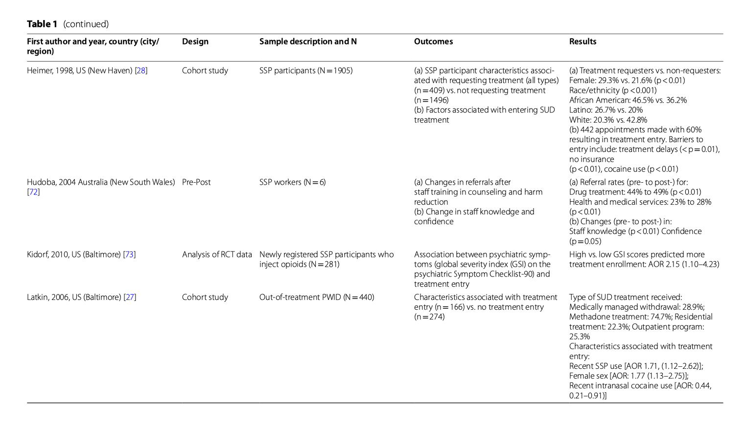 Table 1 (Continued)