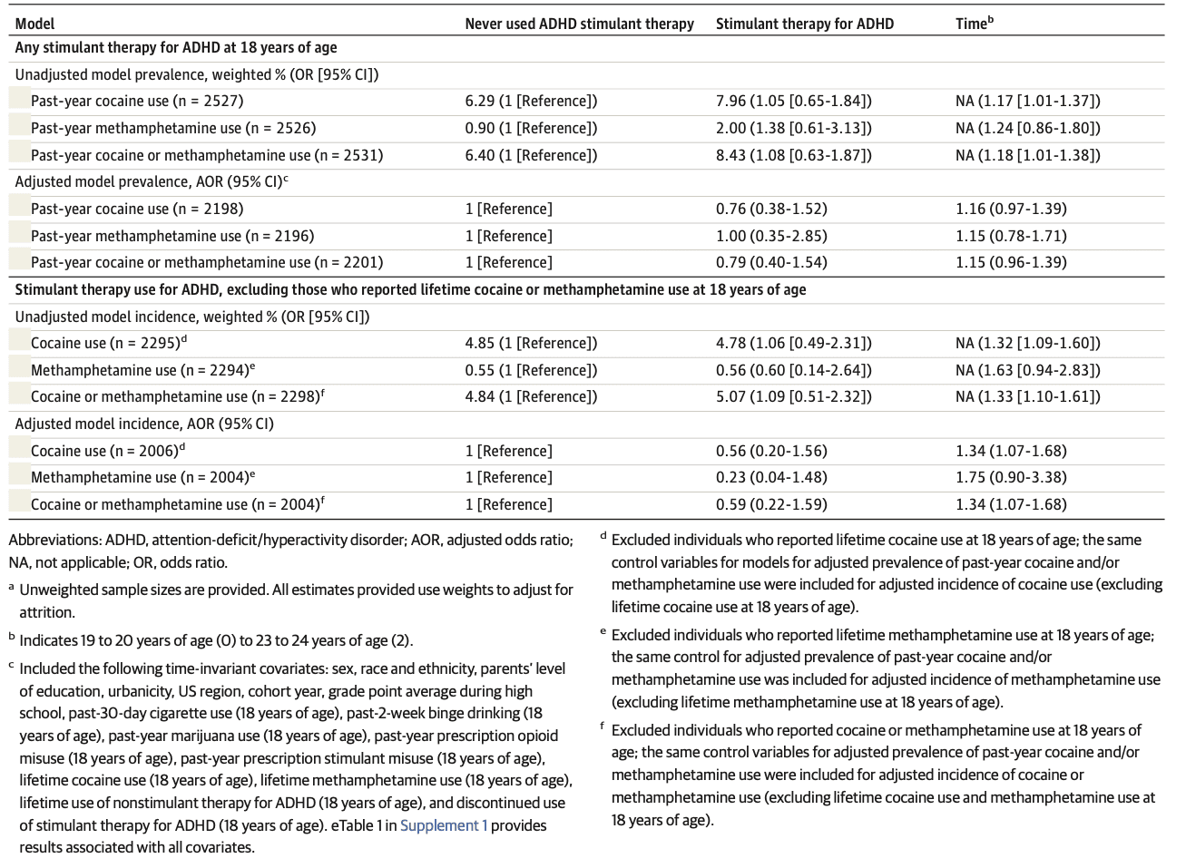 Table 2.  Adolescents’ Stimulant Therapy for ADHD at 18 Years of Age and Later Cocaine or Methamphetamine Use and Incidence at 19 to 24 Years of Age