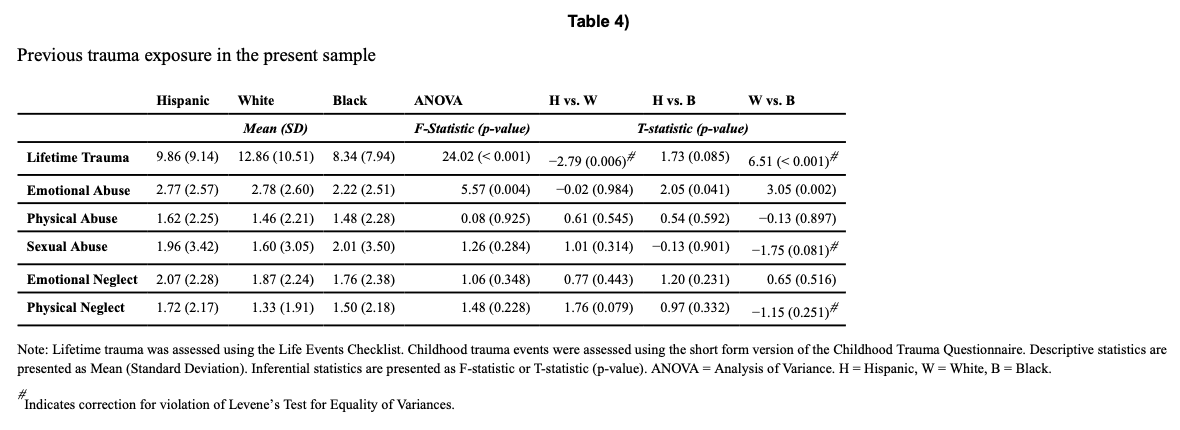 Table 4). Previous trauma exposure in the present sample