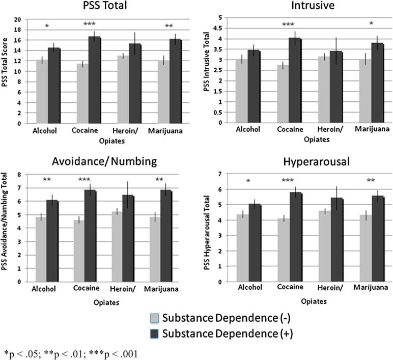 Figure 2. PTSD symptoms between substance dependence groups