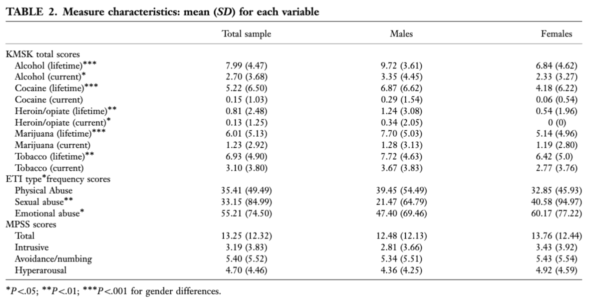 Table 2. Measure characteristics: mean (SD) for each variable