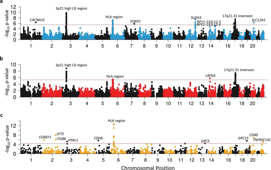 Figure 3 |. Manhattan plots of PTSD associations in multi-omic analyses.