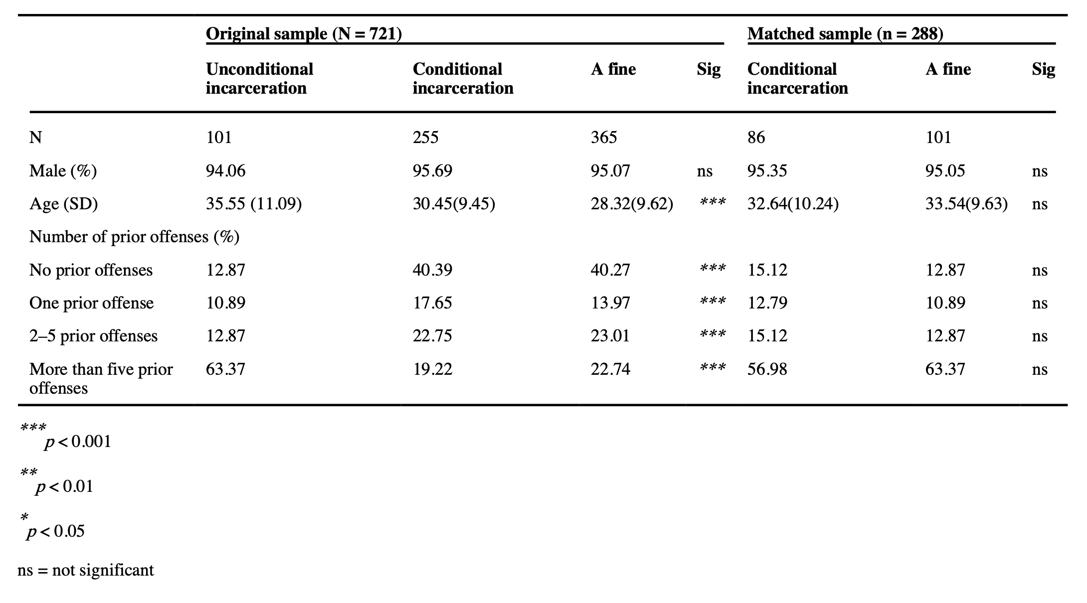 Table 3. Comparison of the full (N = 721) and the matched sample (n = 288)