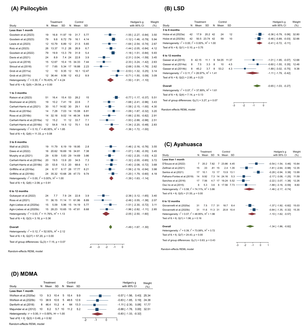 Fig. 4. Forest plots comparing the maintenance of efficacy of psychedelics after the initial dose.