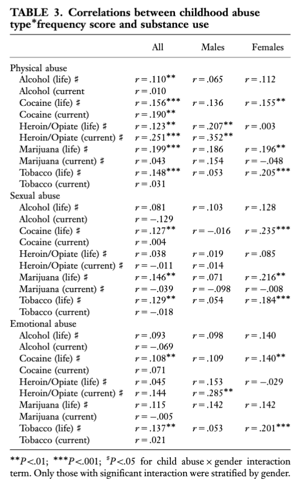 Table 3. Correlations between childhood abuse type*frequency score and substance use