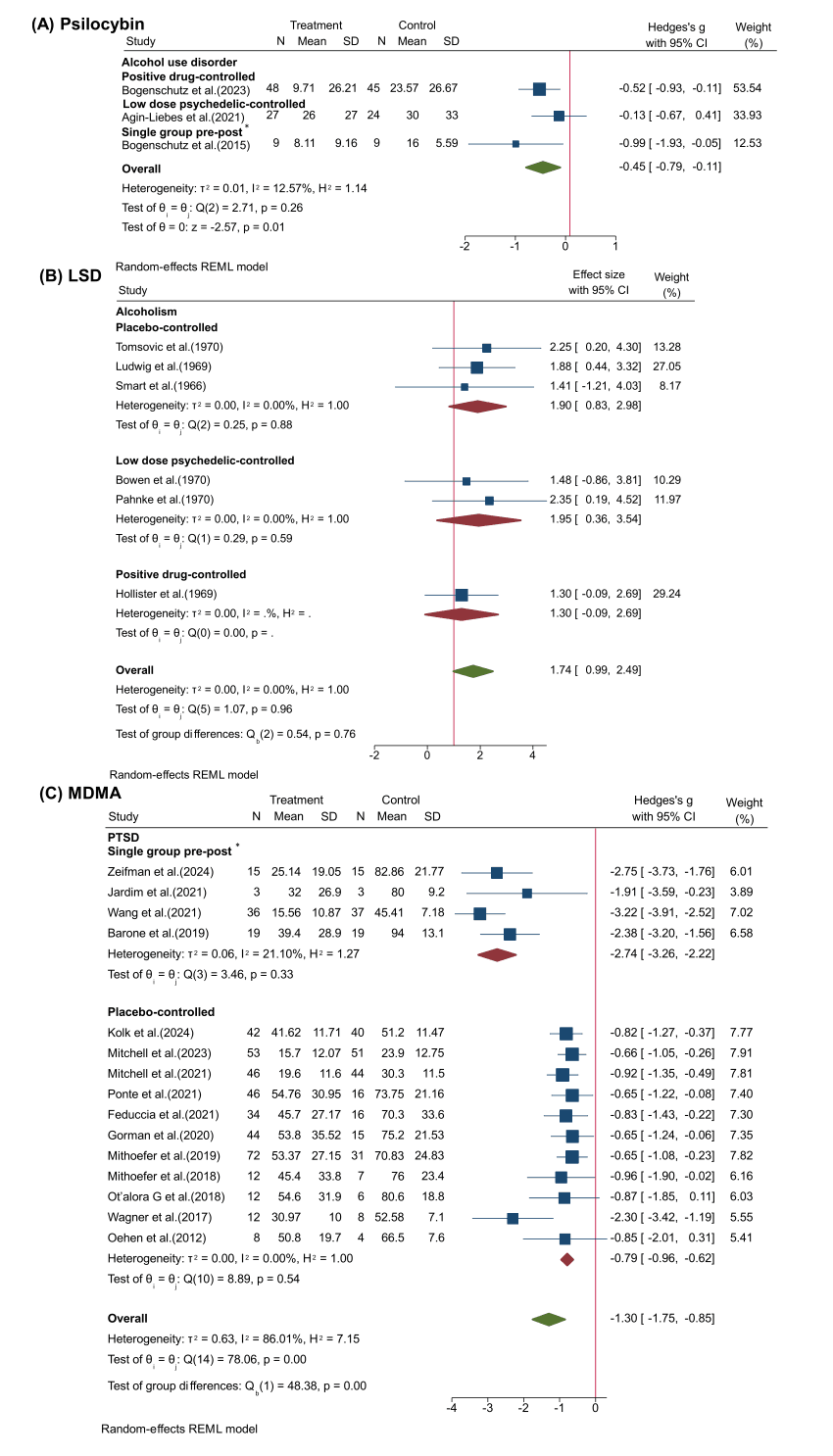Fig. 6. Forest plots of comparisons of the effects of psychedelics in other mental disorders.