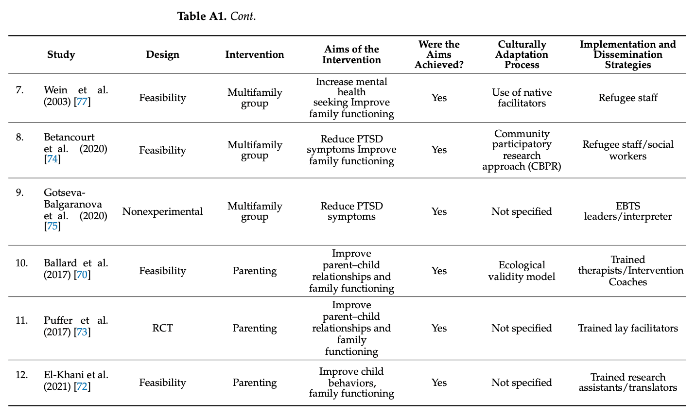 Table A1. Description of studies included in the review.